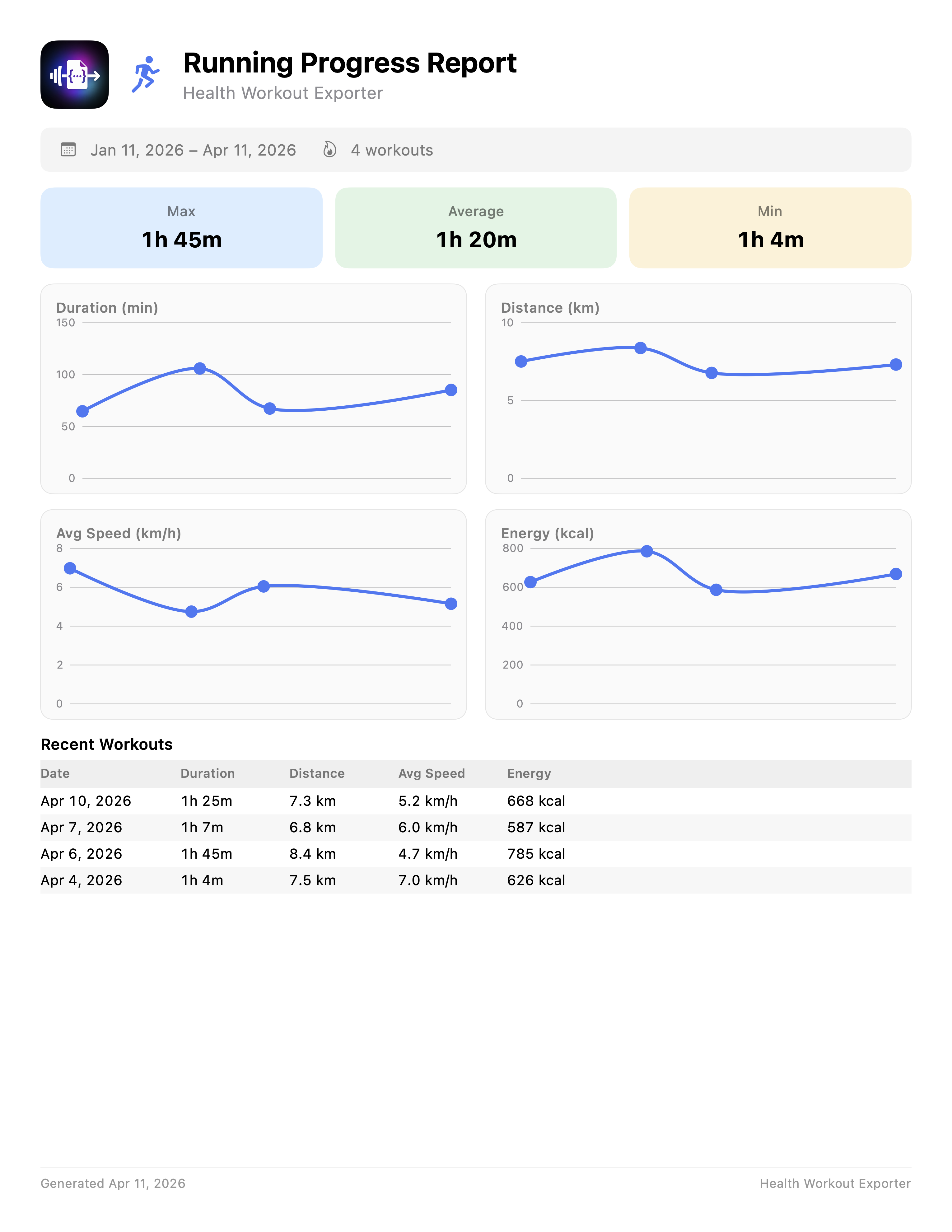 PDF progress report with charts and workout table