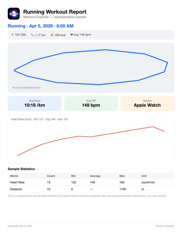 Representative Apple Health workout PDF report with route map, summary cards, heart-rate chart, and statistics table