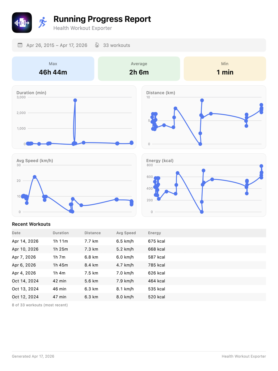 Relat&oacute;rio PDF de progresso de corrida com cart&otilde;es de resumo, quatro gr&aacute;ficos de tend&ecirc;ncia e uma tabela de treinos recentes